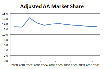 AA Adjusted Market Share 2000 - 2011