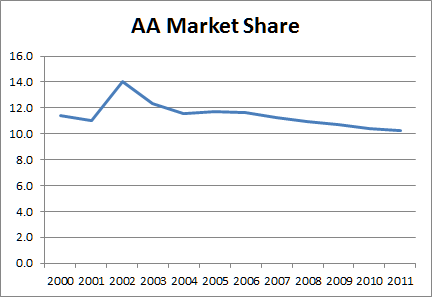 AA Market Share 2000 - 2011