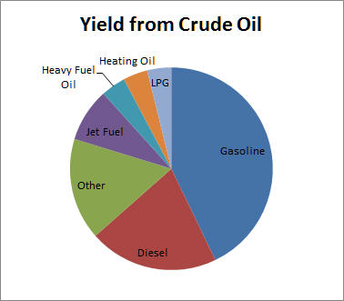 Crude Oil Yield
