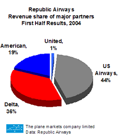 Income from multiple competing airline sources